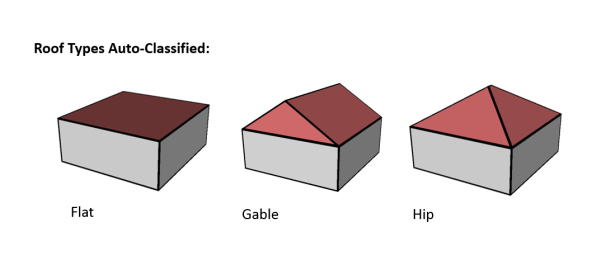 Roof form examples: Flat, Gable, and Hip