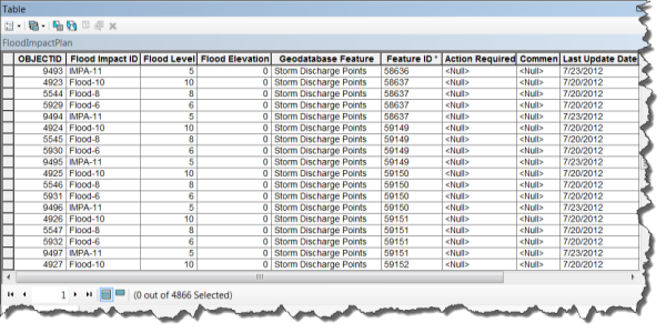 Flood Impact Plan attribute table showing Flood Impact ID, Flood Level, Flood Elevation, Geodatabase Feature, Feature ID, Action Required, Comment, and Last Update Date fields and attributes