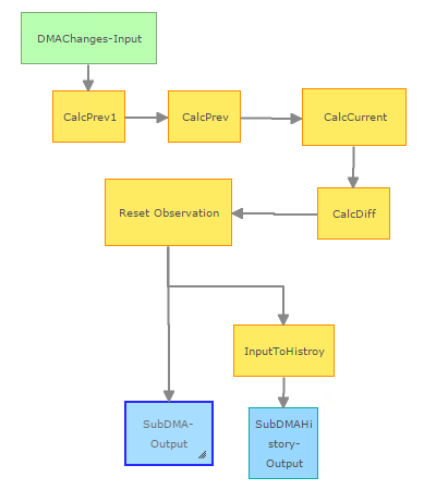 DMA information processing workflow chart