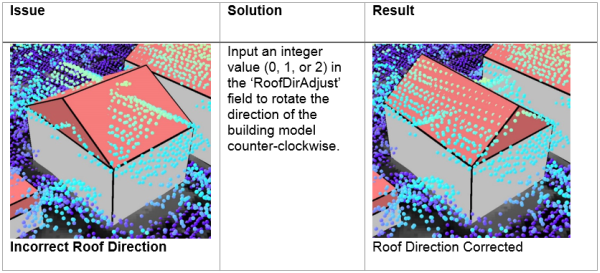 Incorrect roof direction and roof direction corrected