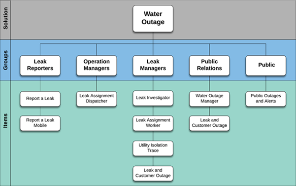A diagram that shows the groups and items included in the Water Outage template